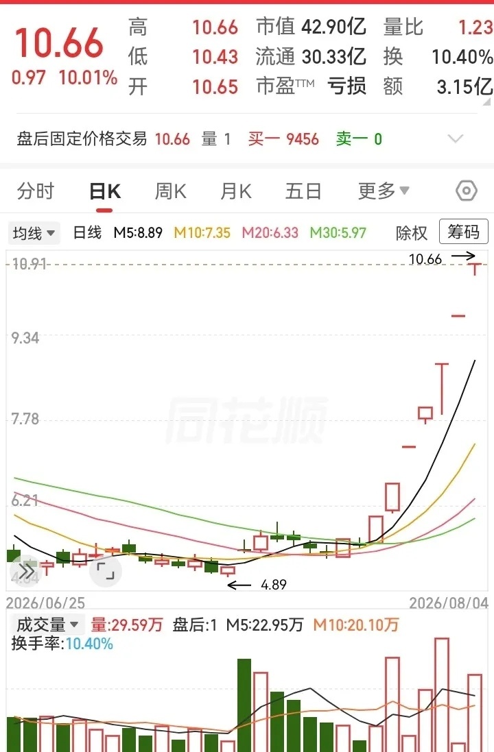 一个亏损股，居然涨得这么强势！半个月不到的时间，走势就快翻倍了。从五六块强势涨到