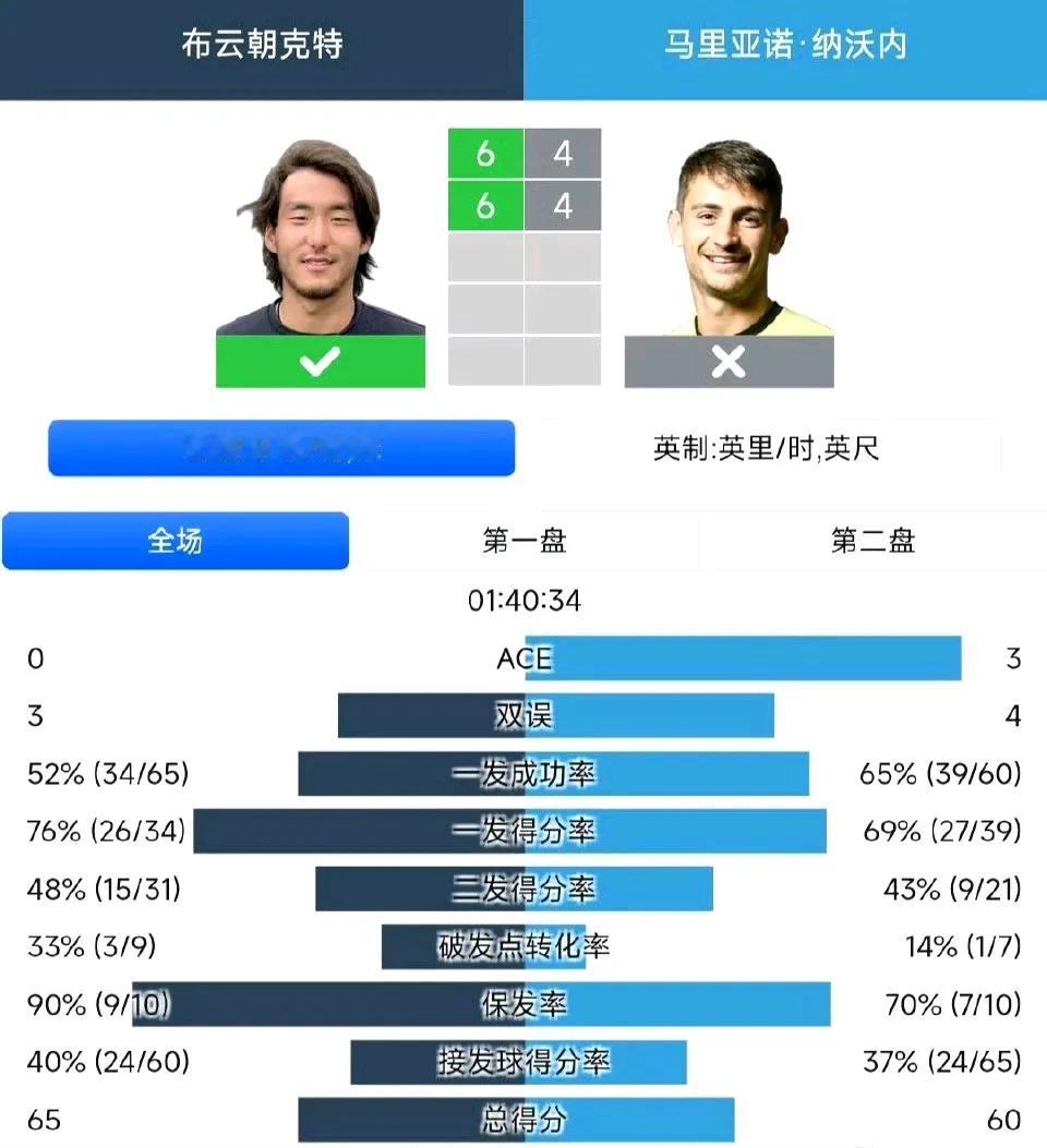 2-0！布云朝克特三连胜晋级八强！
ATP250温斯顿塞勒姆男单第三轮，仅耗时1