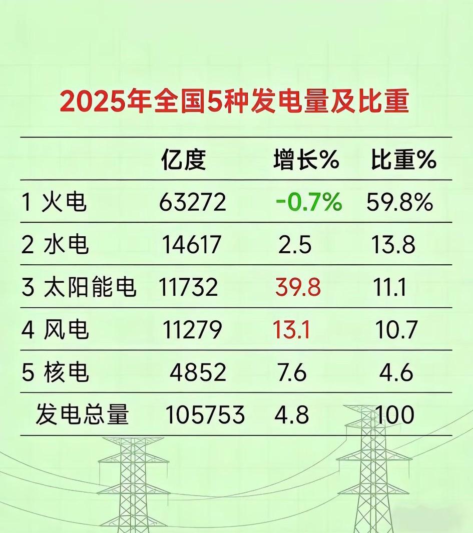 按政策，火电占比叒叕下降啦：2025年火电占比59.8%，同比降0.7%，[送自