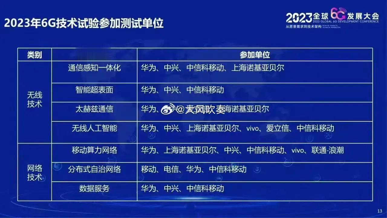这些单位肯定借鉴了《6G改变世界》白皮书的技术指导，不然6G不可能这么快取得进展