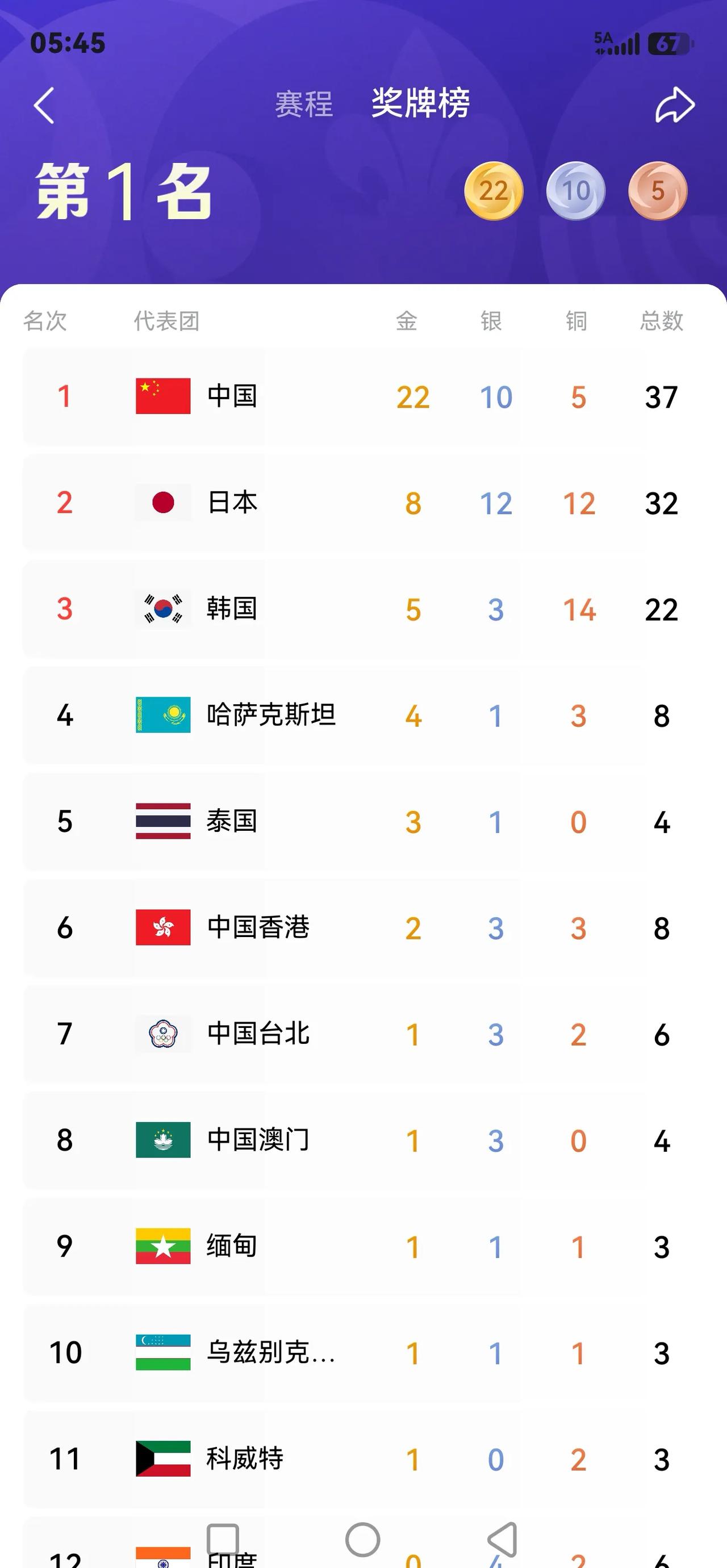 日本和韩国两国的奖牌加在一起，也比不上咱大中国
        名古屋亚运会奖牌