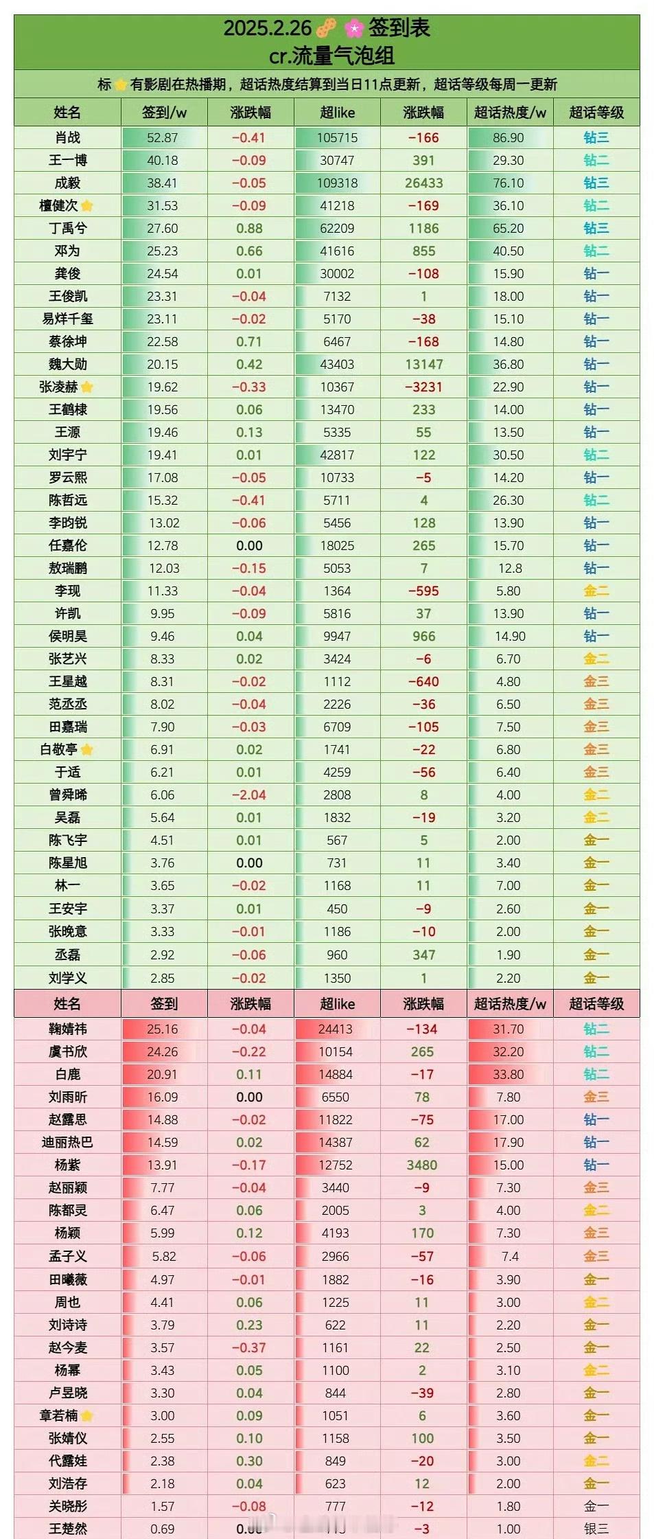 内娱部分流量明星签到统计🈶 有你喜欢的明星吗[送花花] 