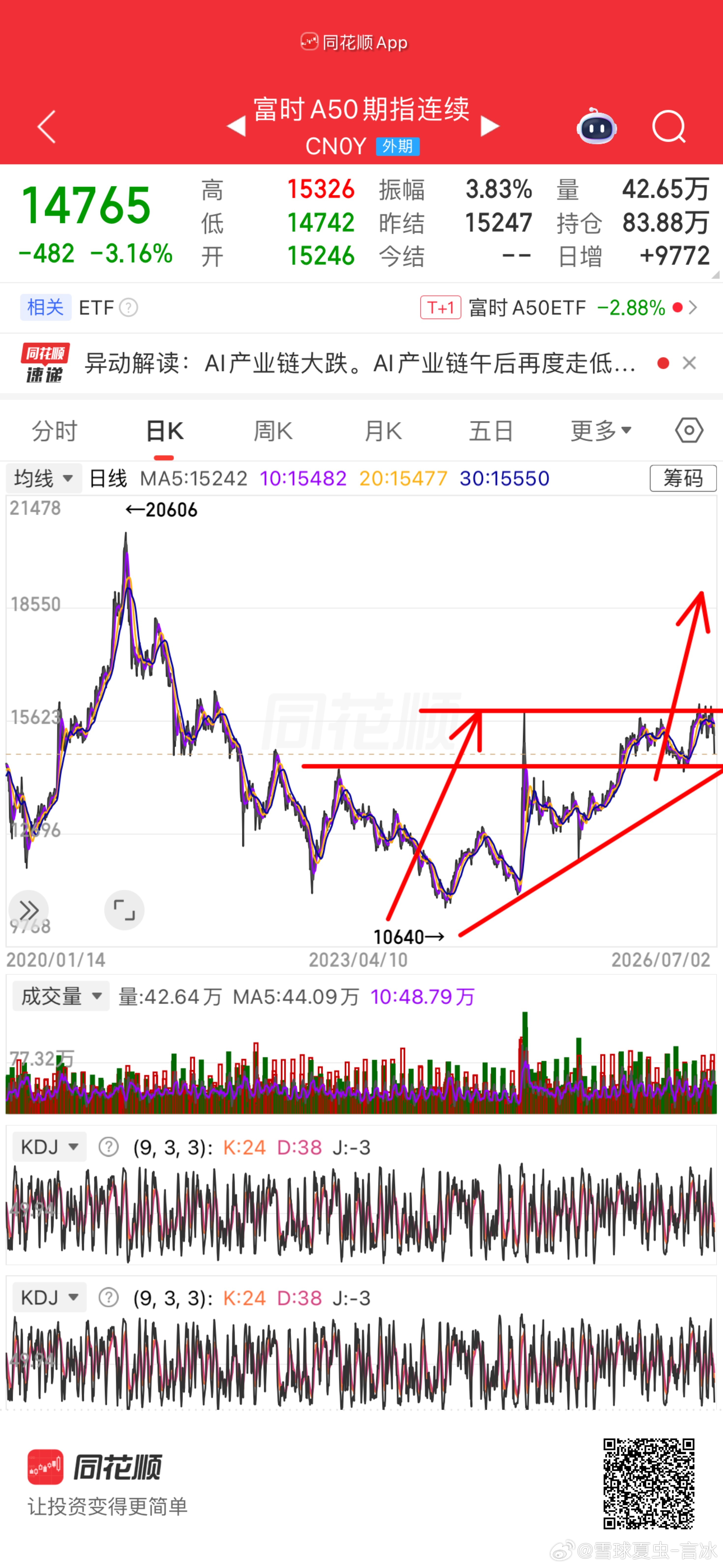 看涨信号只有一个就是上破15035和15700的压力不然接下来就是震荡下行回踩支