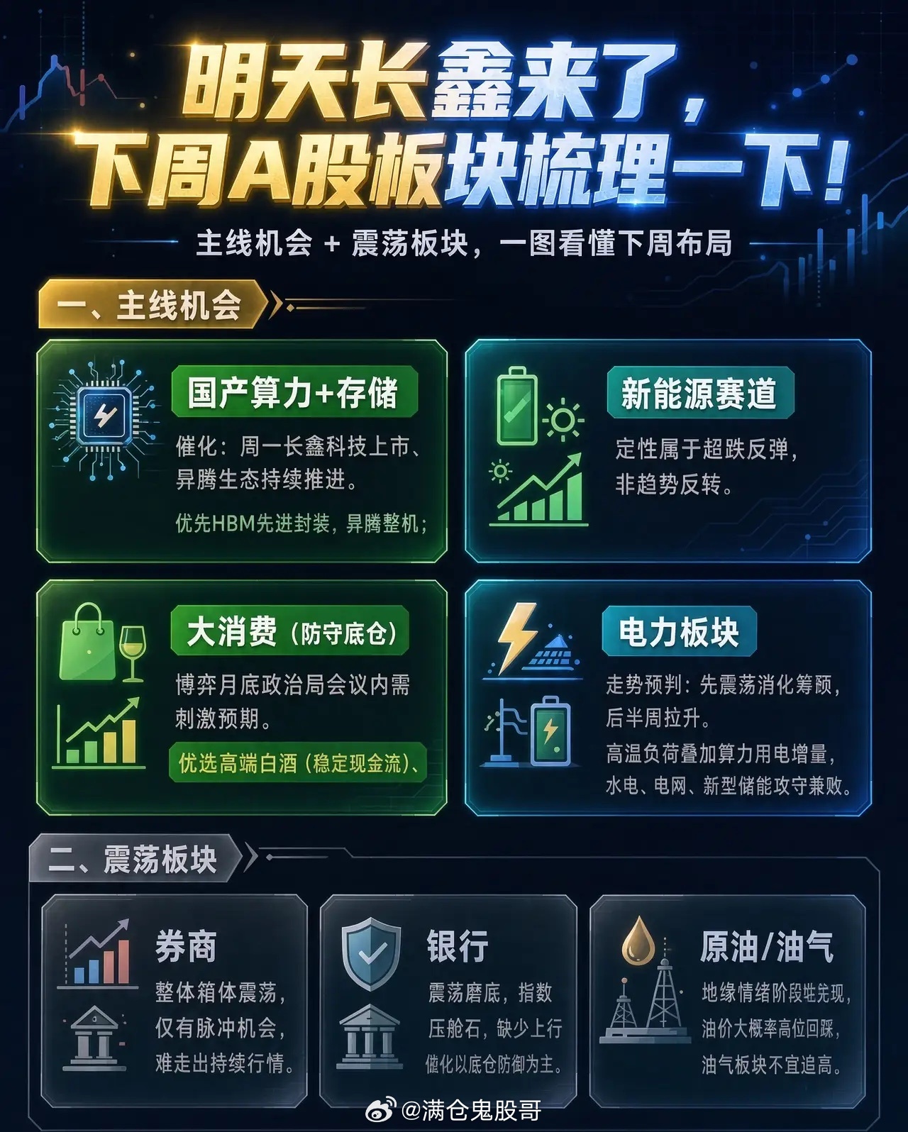 明天长鑫来了,下周A股板块梳理一下！一、主线机会1、国产算力+存储 催化：周一长