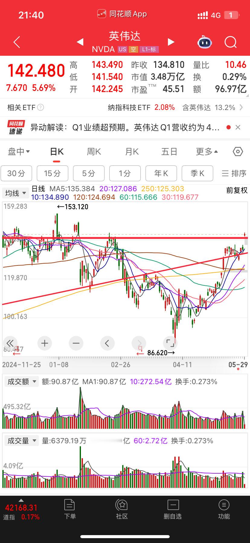 之前是认为140前高位置要洗但系超预期直接高开在这之上明天带领鸡狗雄起153历史