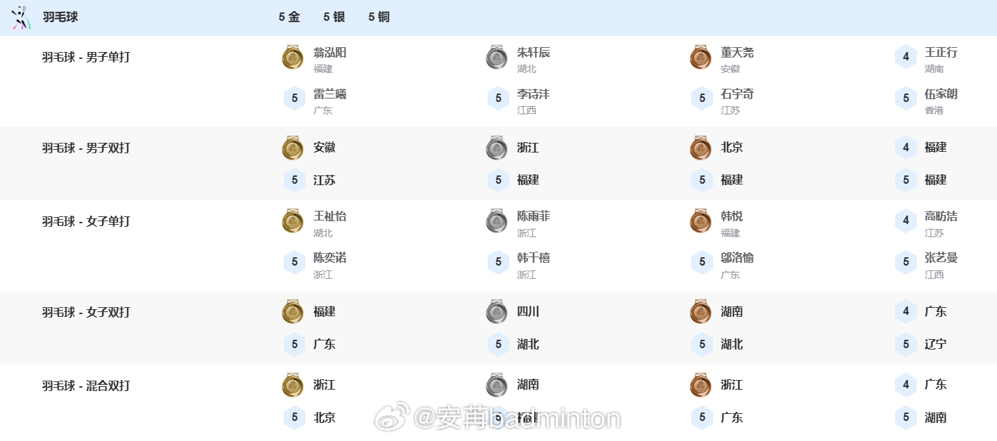 全运会羽毛球🏸赛事收官，具体各项名次详见下图共计9块金牌🥇福建🏆🏆（男单