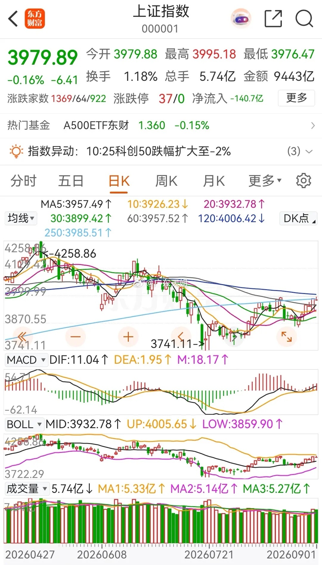 大盘午后冲高到3995点后回落，差点就突破了4000点。回落之后，大盘一直都是处