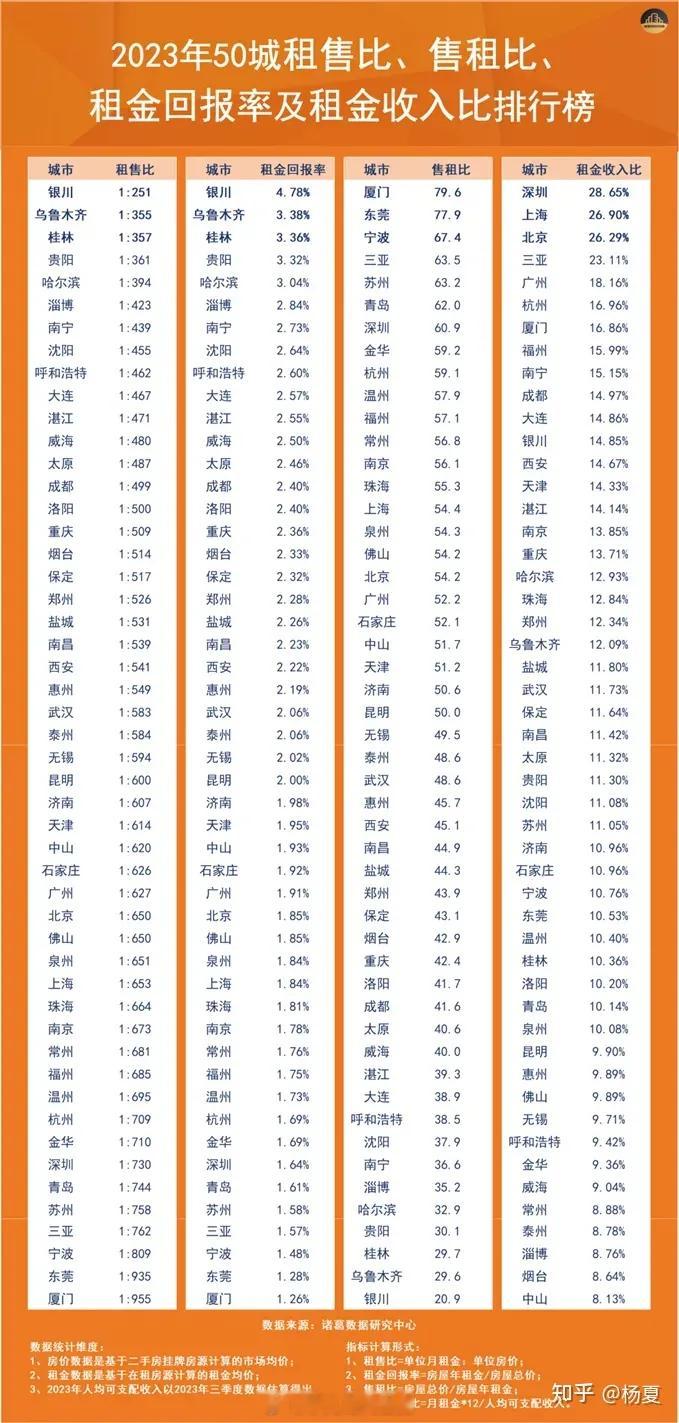 50城市2023年租售比数据。银川这租售比牛B，超过香港了都。 ​​​