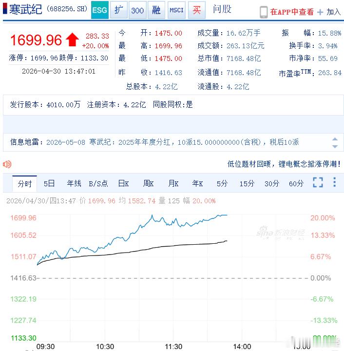 【寒武纪午后触及20cm涨停】寒武纪股价逼近1700元寒武纪午后触及20cm涨停