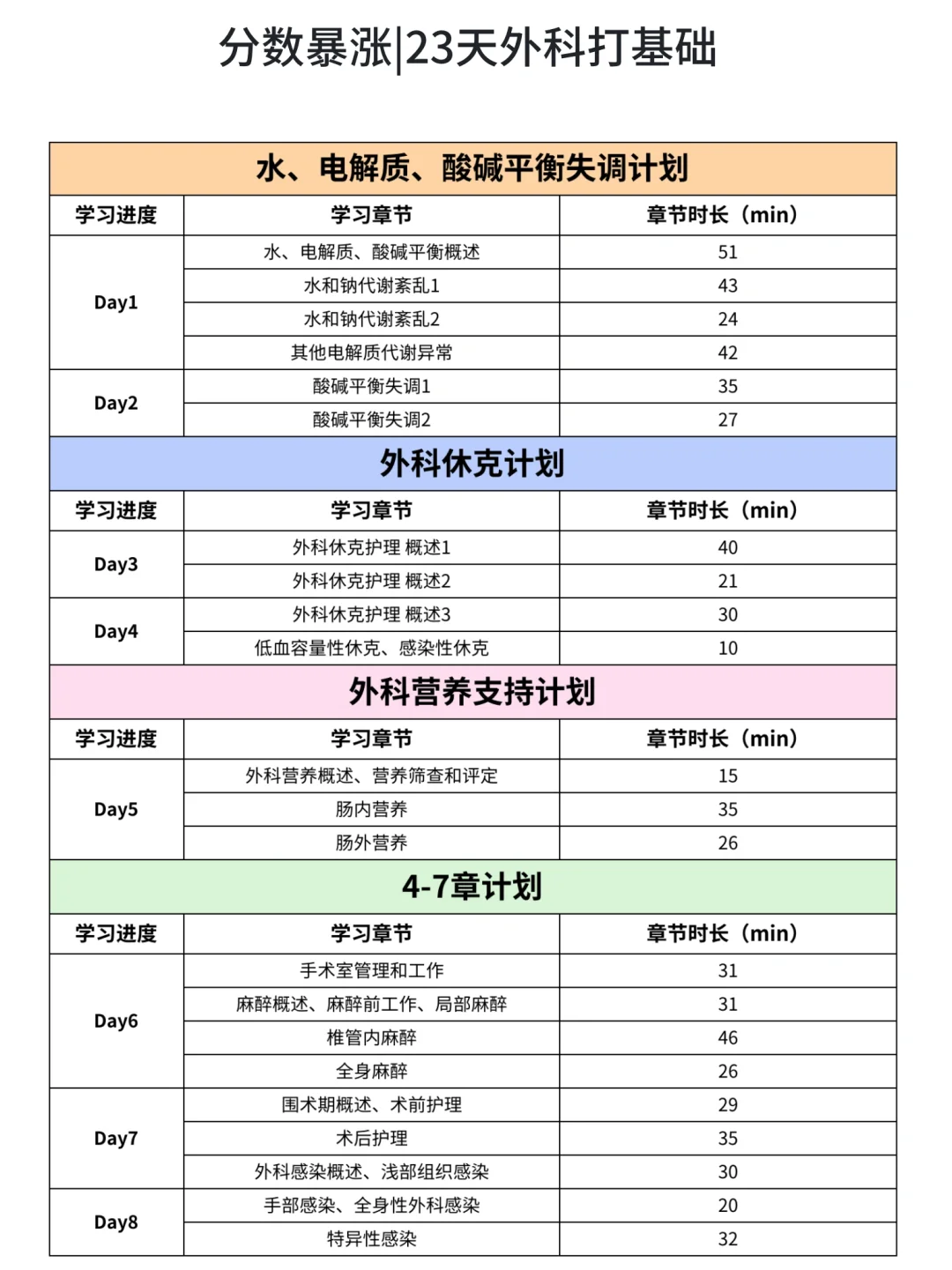 25分数暴涨第一步⬆️外科23天打基础