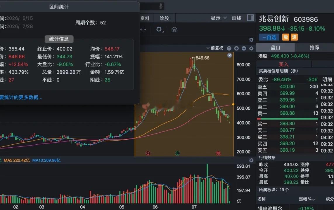 兆易创新过去2个月的时间成交量高达1.6万亿，这是什么水平呢，2024年4月到2