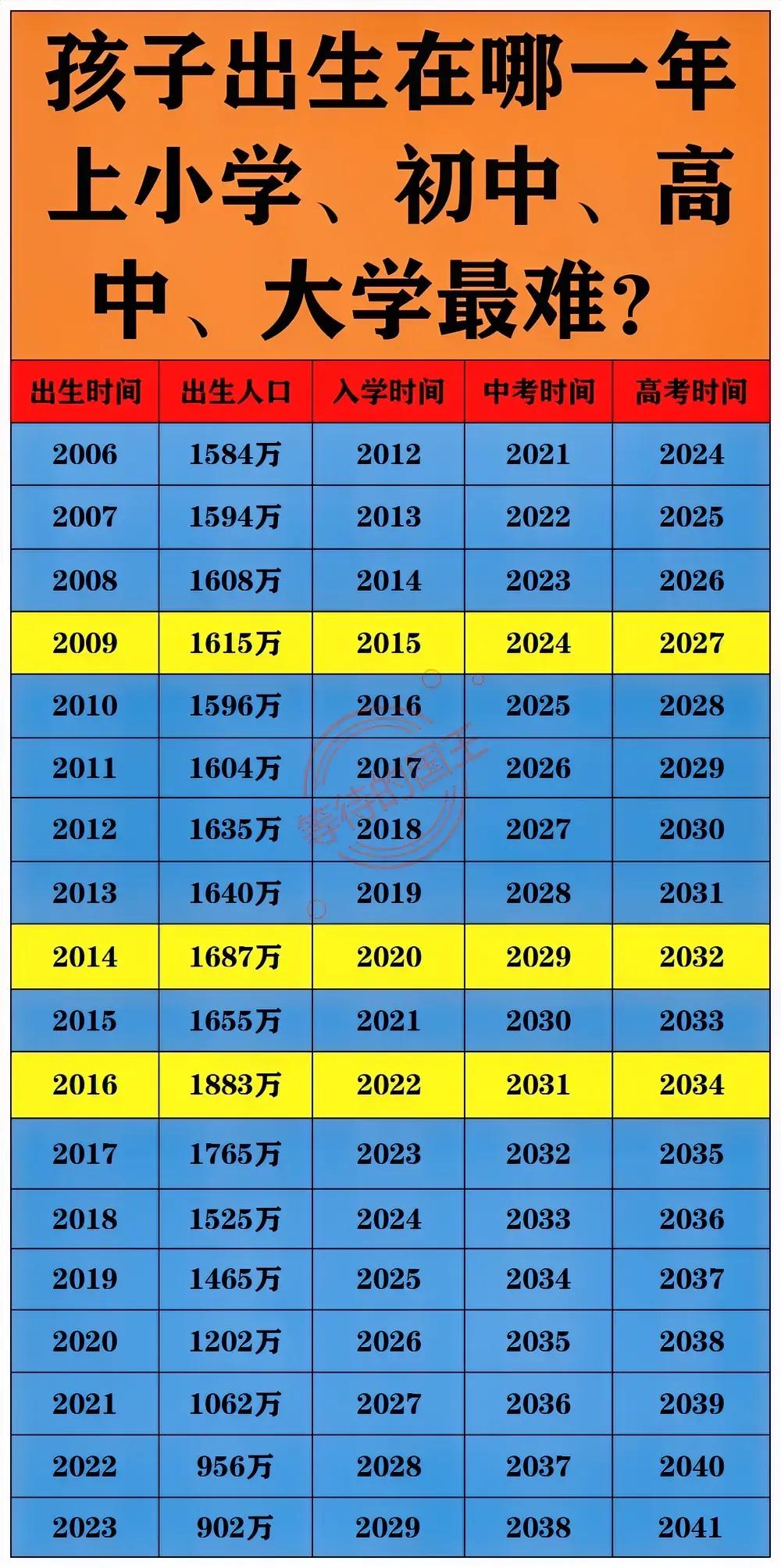孩子出生在哪年考大学最难？
2006年：出生人口1584万；
2016年：出生人
