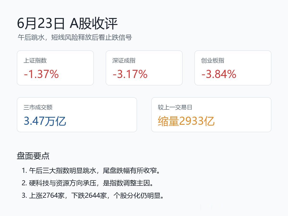 6月23日A股收评：午后跳水，明天重点看止跌信号
收盘了，今天A股三大指数全线调