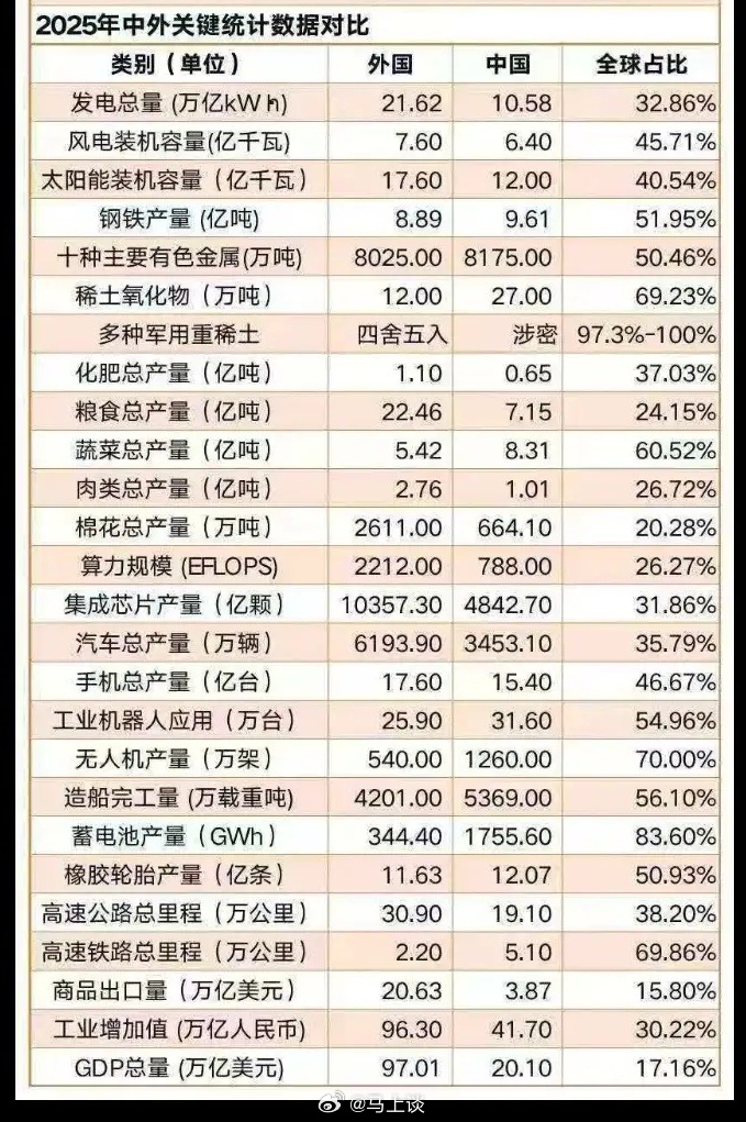 中国VS全球。如此一看，出口总量居然是弱项？还得正视差距，继续努力~