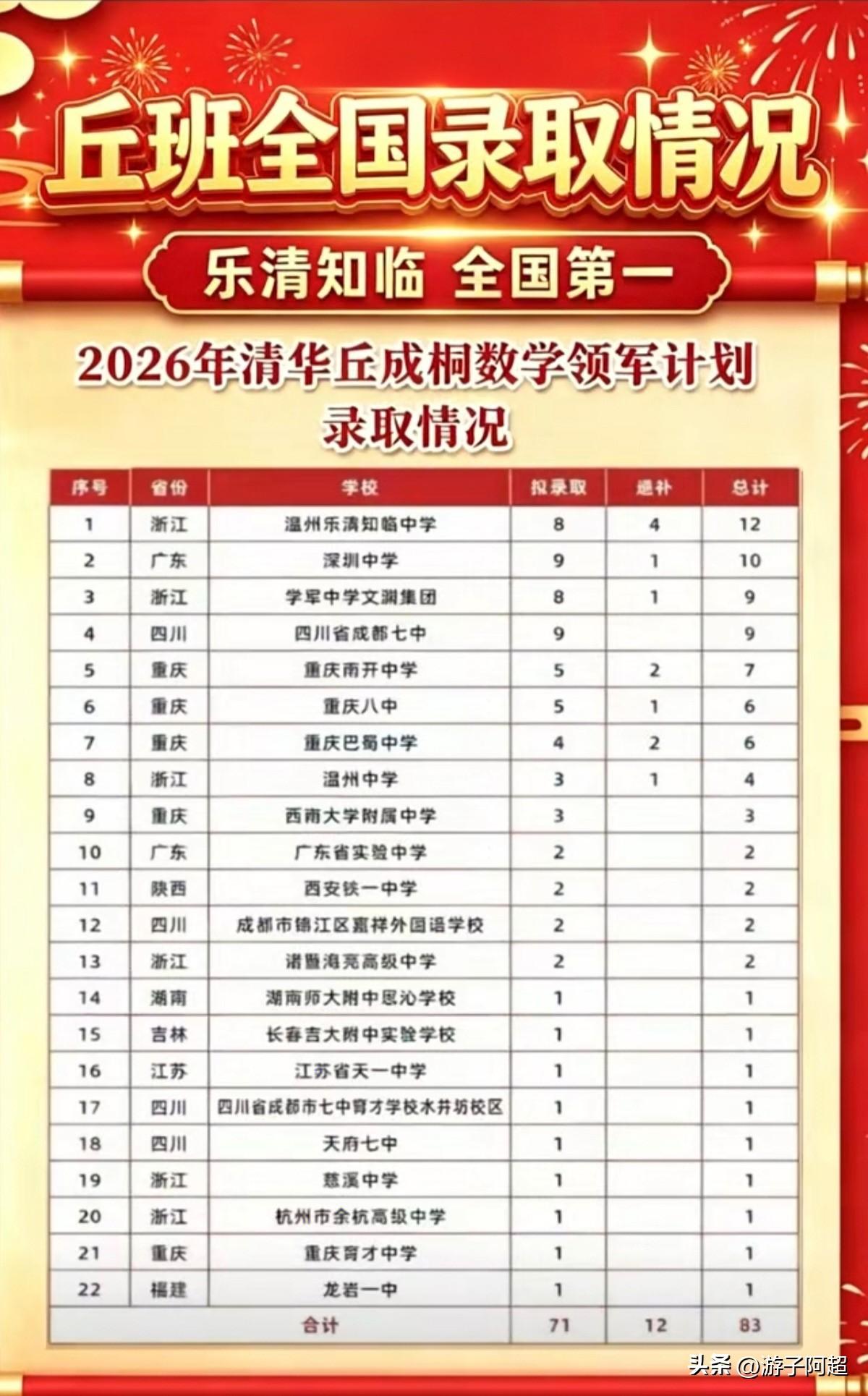 2026年清华丘成桐数学领军计划录取情况。
在丘班首批录取名单里，深圳中学和成都