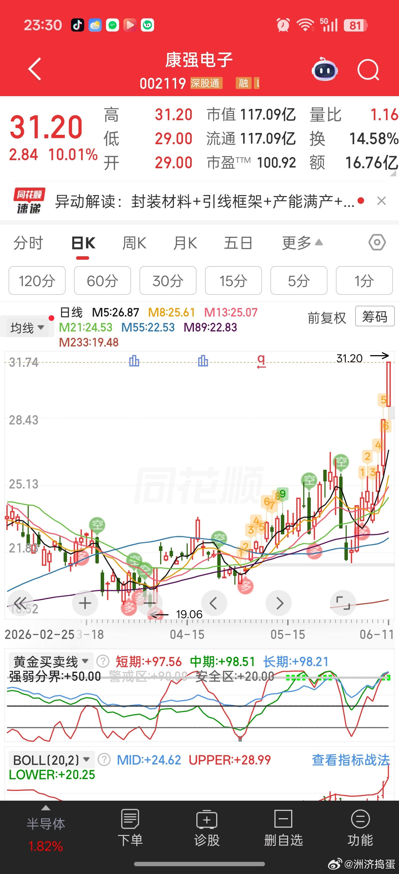 减持和增持在大A，不一定意味着股价就会相应的下跌或上涨。。。比如康强电子，3月5