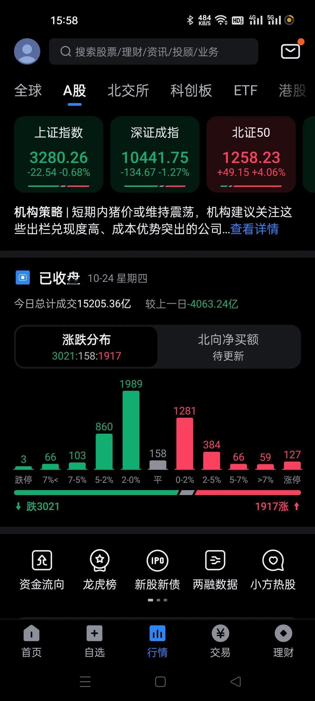 缩量4000亿，直接演变成单边出货行情。
主力强得没边，用这样一种方式单边出货。