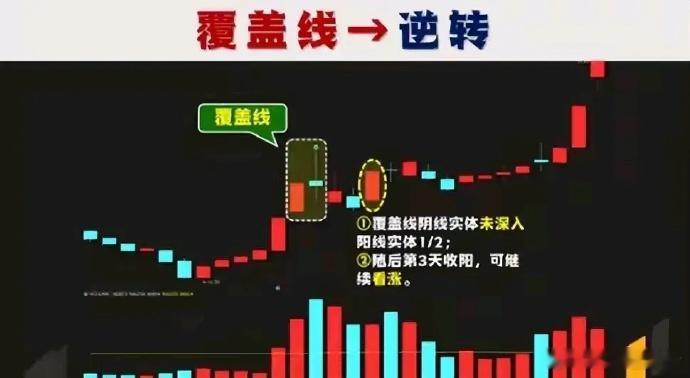 覆盖线→下车  第1根为大阳或中阳线，第2根为阴线  1阴线开盘高于阳线收盘，阴