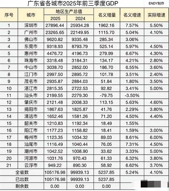 广东省各城市在 2025 年前三季度 GDP 排名，深圳遥遥领先，和广州差距进一