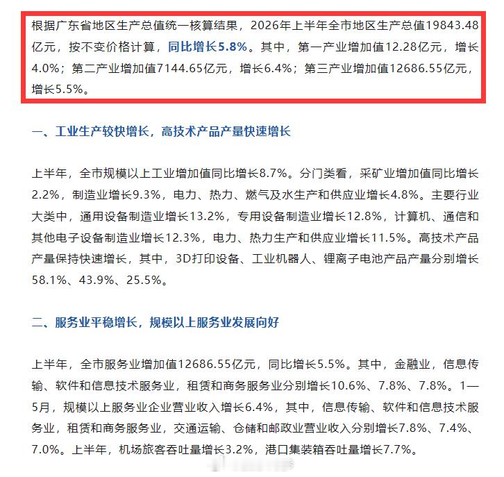 【深圳2026年上半年GDP增长5.8%】根据广东省地区生产总值统一核算结果，2