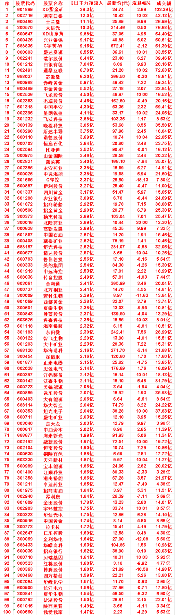 8月24日，前3天主力买入的名单一览！白银有色：3日净流入 7.84亿，涨跌幅 