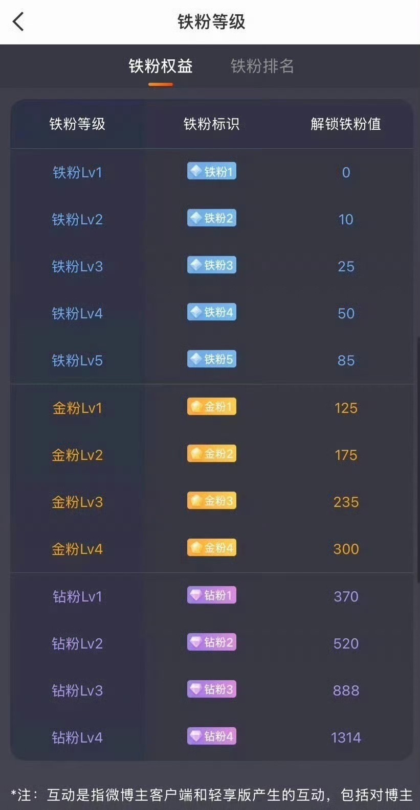 晚间打卡开始！多多互动养铁粉，点赞评论走起来。打出888聚拢人气。上半年尾声，祝