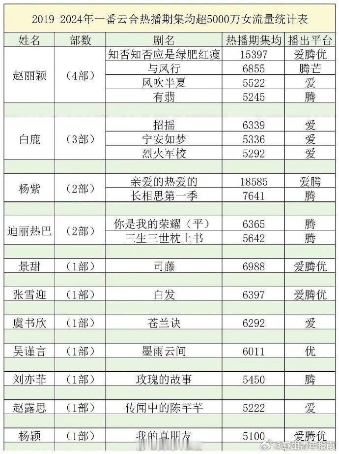 近五年流量花破5000w集均统计，谁真扛剧一目了然[思考] 