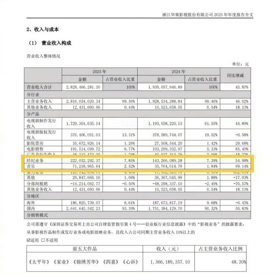 田栩宁华策财神爷 华策财报彰显田栩宁商业价值华策影视田栩宁相关业务营收大涨