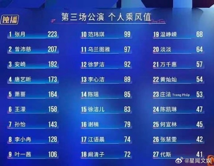 安崎进步了好多安崎三公进步了10名，好厉害啊，其实早该排前三了安崎进步了10名