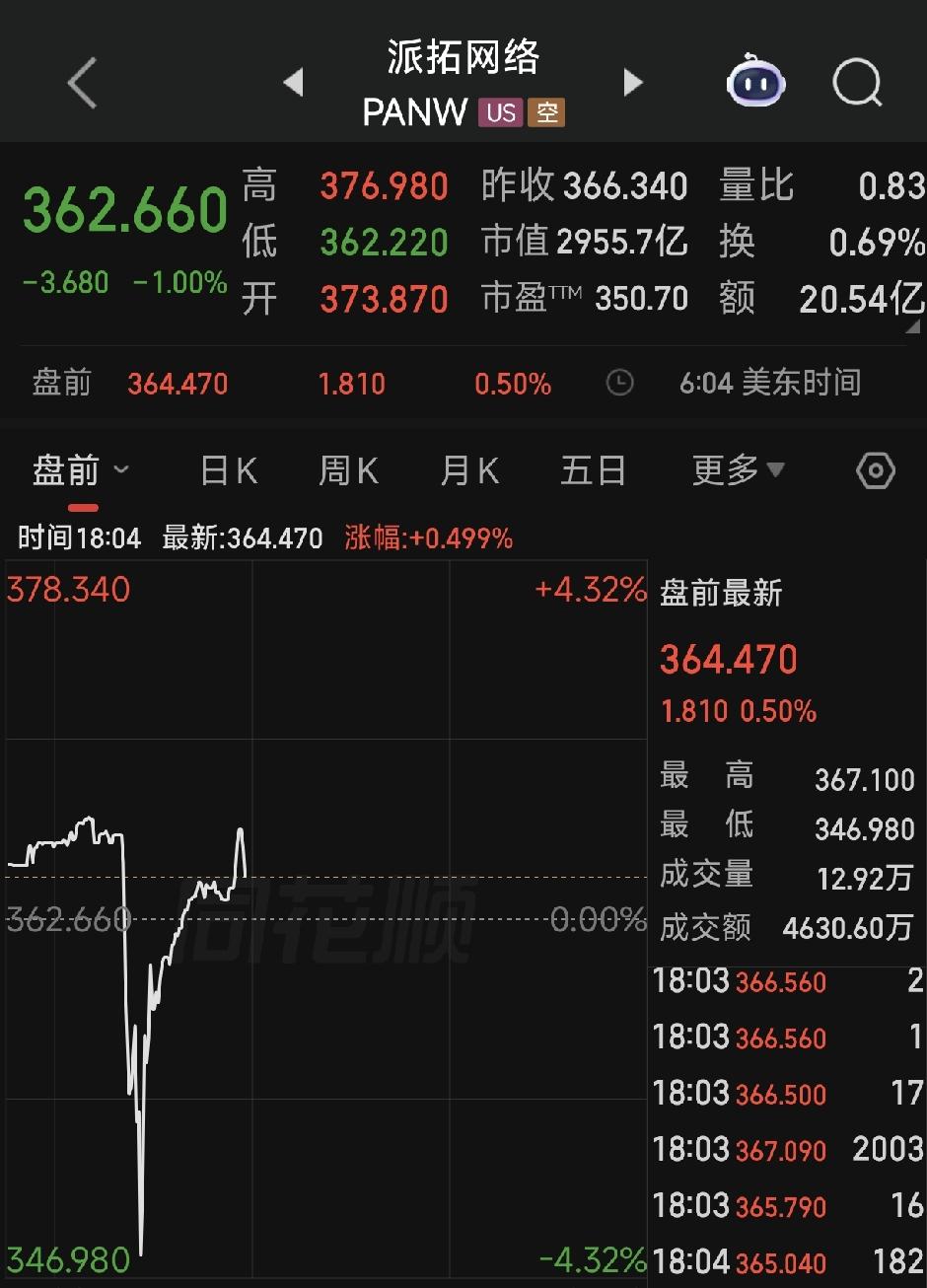 派拓网络PANW盘前跳水4%！又翻红了。。

网信办对派拓公司在华销售产品启动网