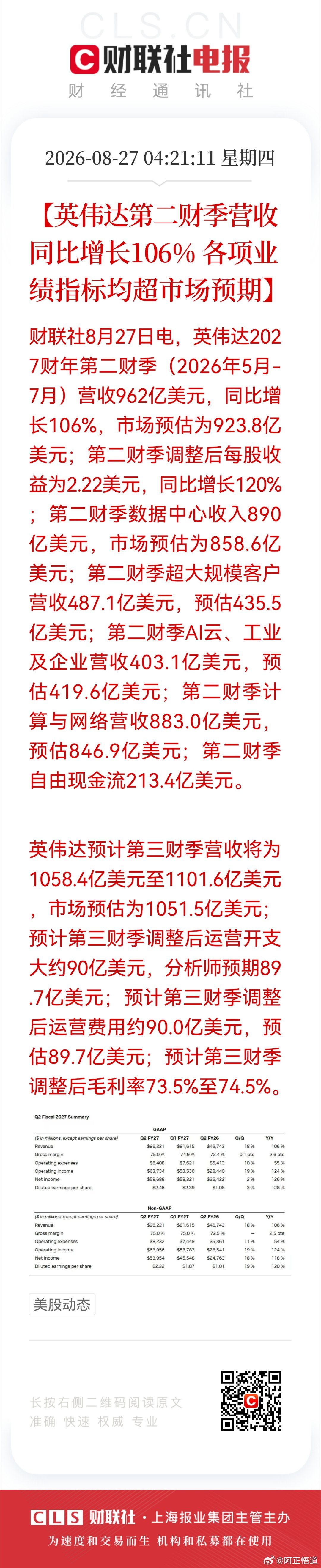 【英伟达二季财报来了】        营收同比增长106%，各项业绩指标均超市场