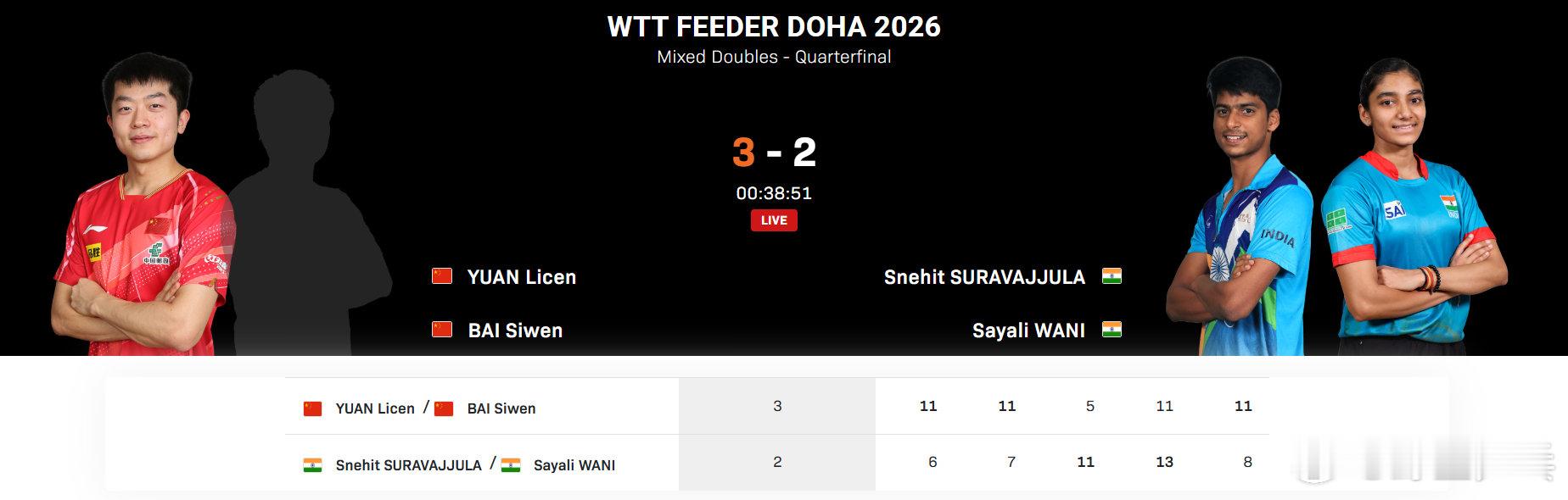 袁励岑白思文3比2印度组合 袁励岑白思文晋级混双四强2026WTT支线赛多哈站混