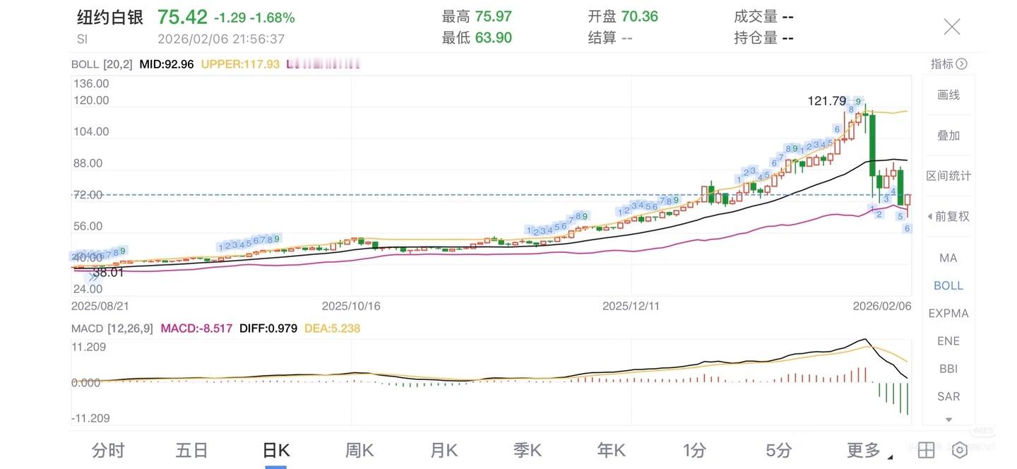 白银接近腰斩白银腰斩，洪灏翻车昨晚白鱼继续下探，洪灏连夜删文，这次是彻底翻车了