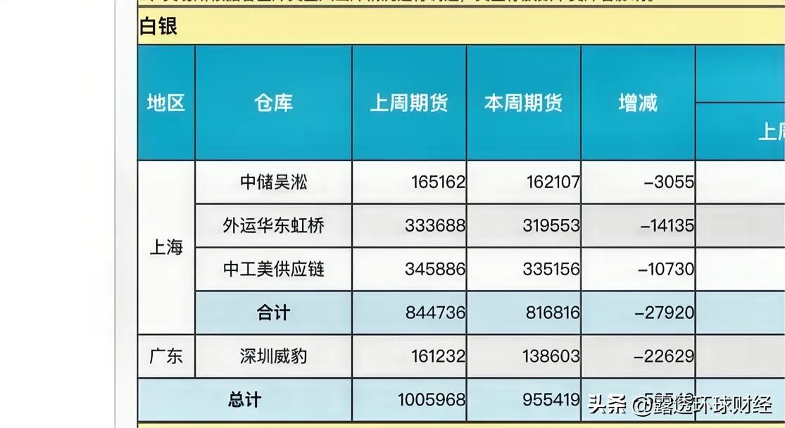 重磅消息交易所白银库存告急！

这次的逼空行情出现在了实物市场！

上海期货交易