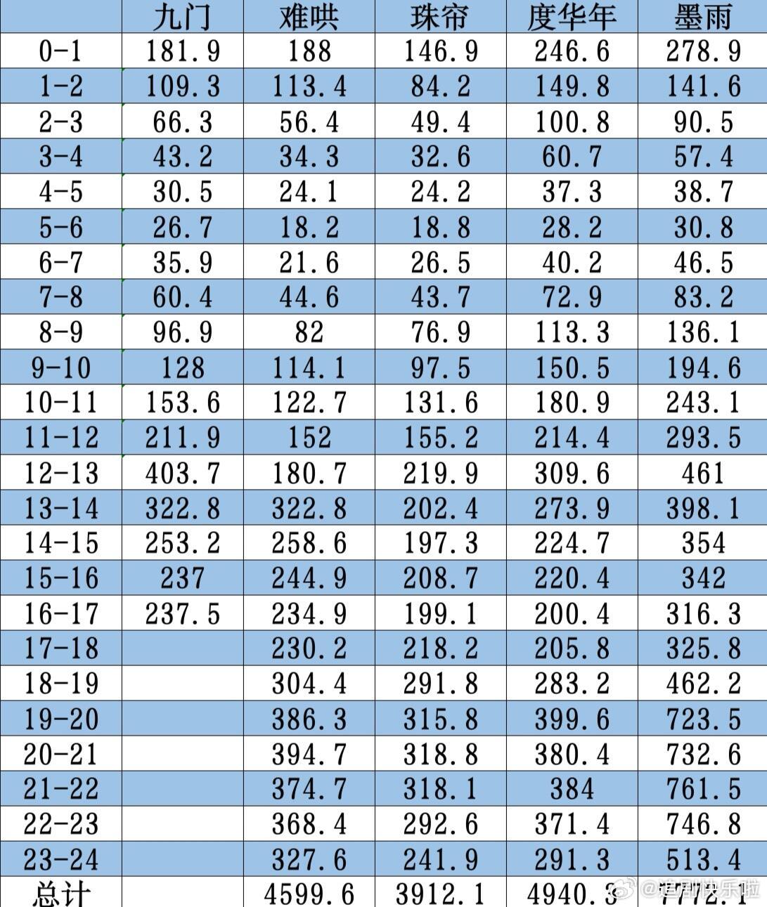 九门次日灯塔分时 目前走势依旧猛，次日灯塔可以5500 