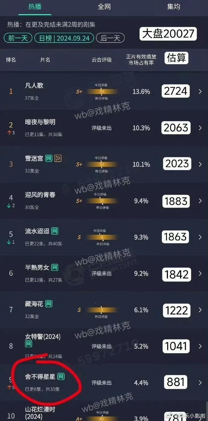 他再次悄无声息地扑了一部，看来真的没有爆红的命。 