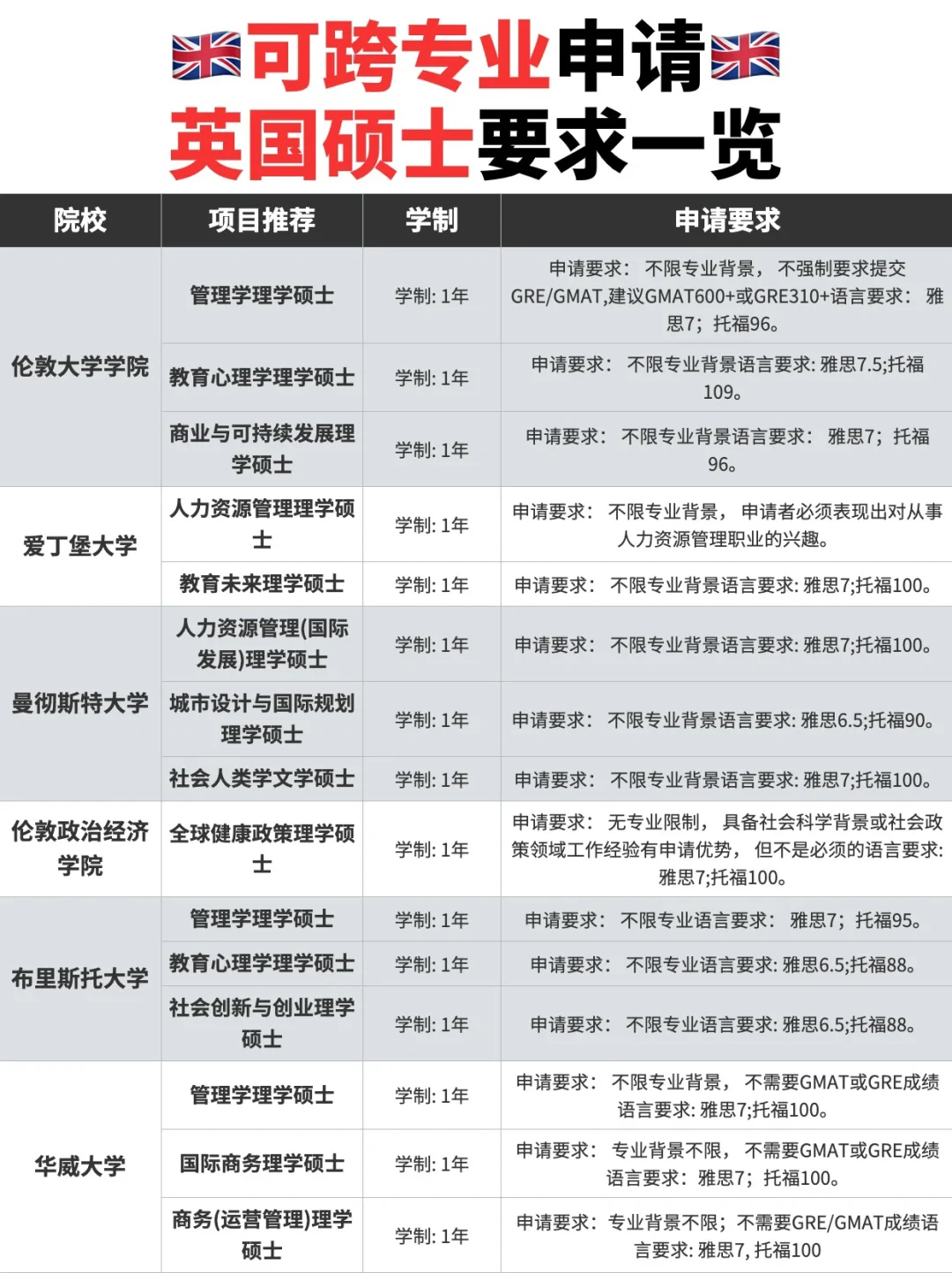 ✅一文读懂英国硕士跨专业申请