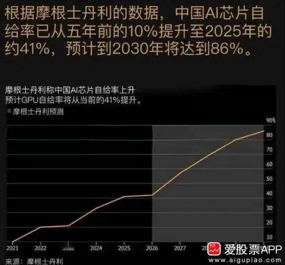 最近摩根士丹利发布报告，中国AI芯片自给率已从五年前的10%提升至2025年的约