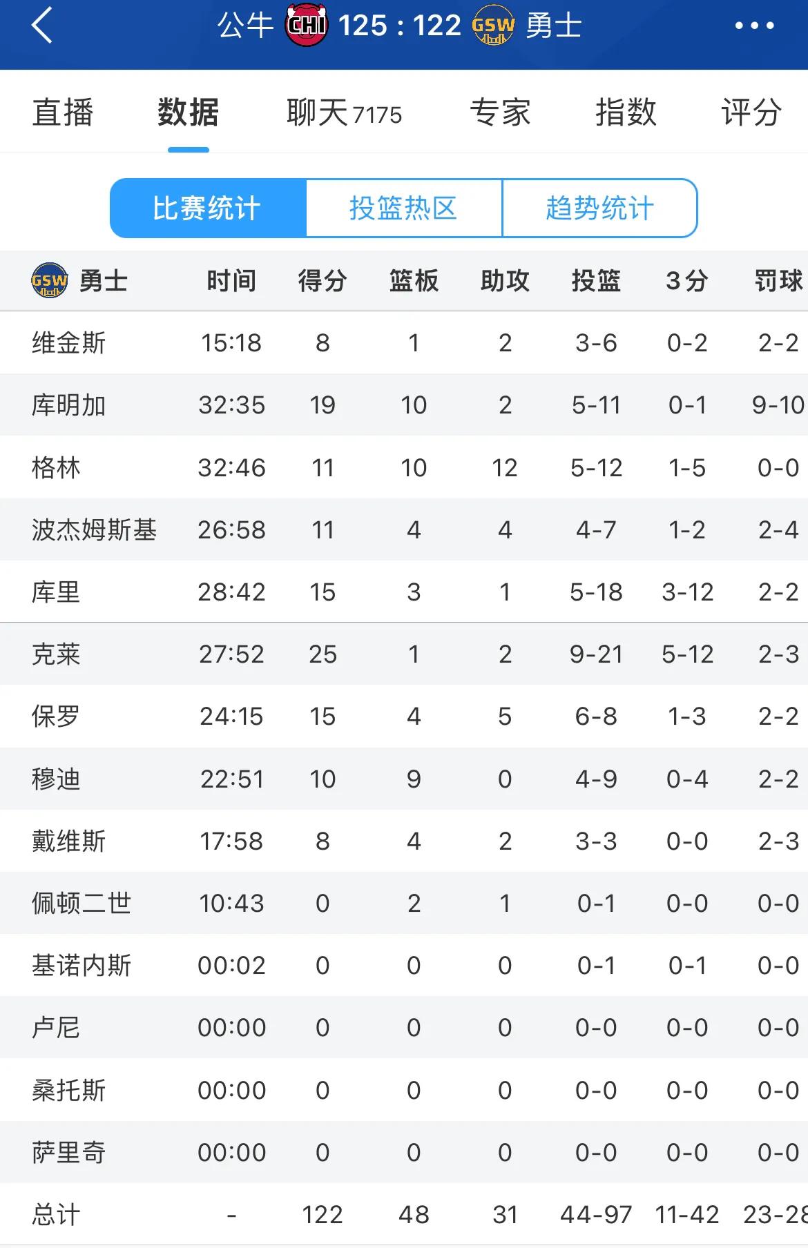今日杜兰特与库里表现总结：

杜兰特——化身屠龙少年，即使还要承担防守侧的任务，
