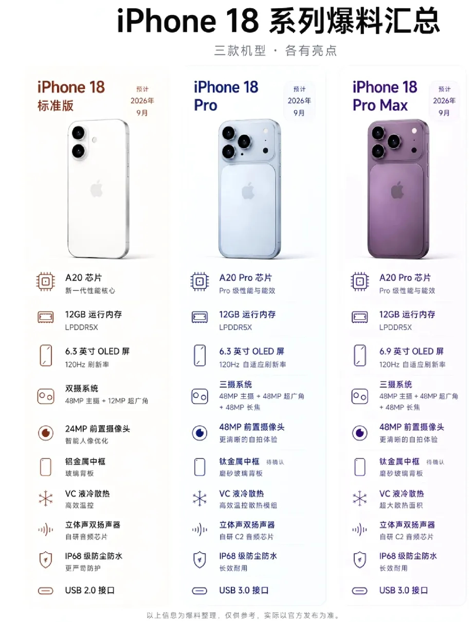 从爆料看iPhone 18系列：Pro版才是真主角从参数来看，iPhone 18
