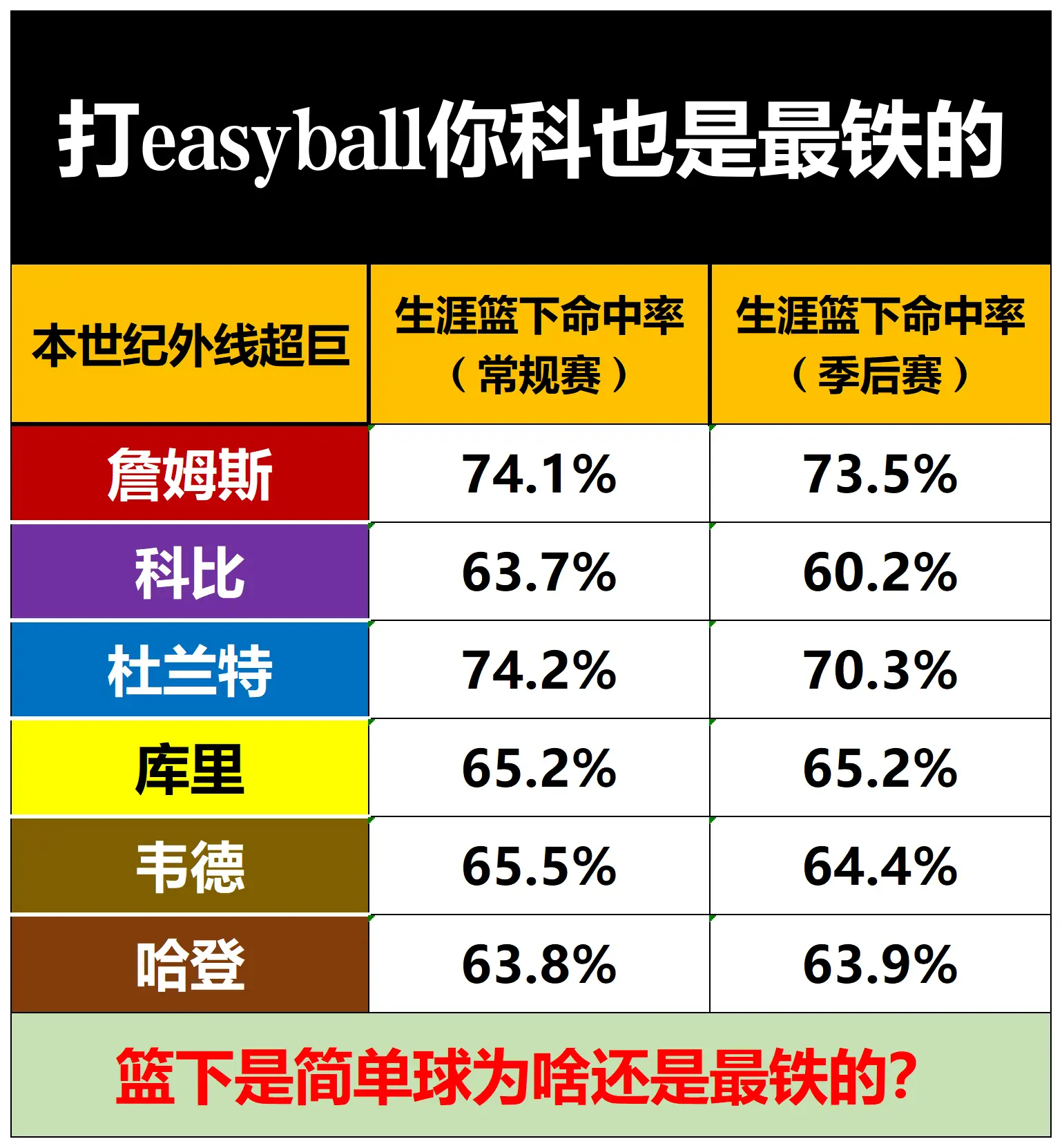 整天黑詹姆斯？打简单球，科比也打不明白啊？ ​​​