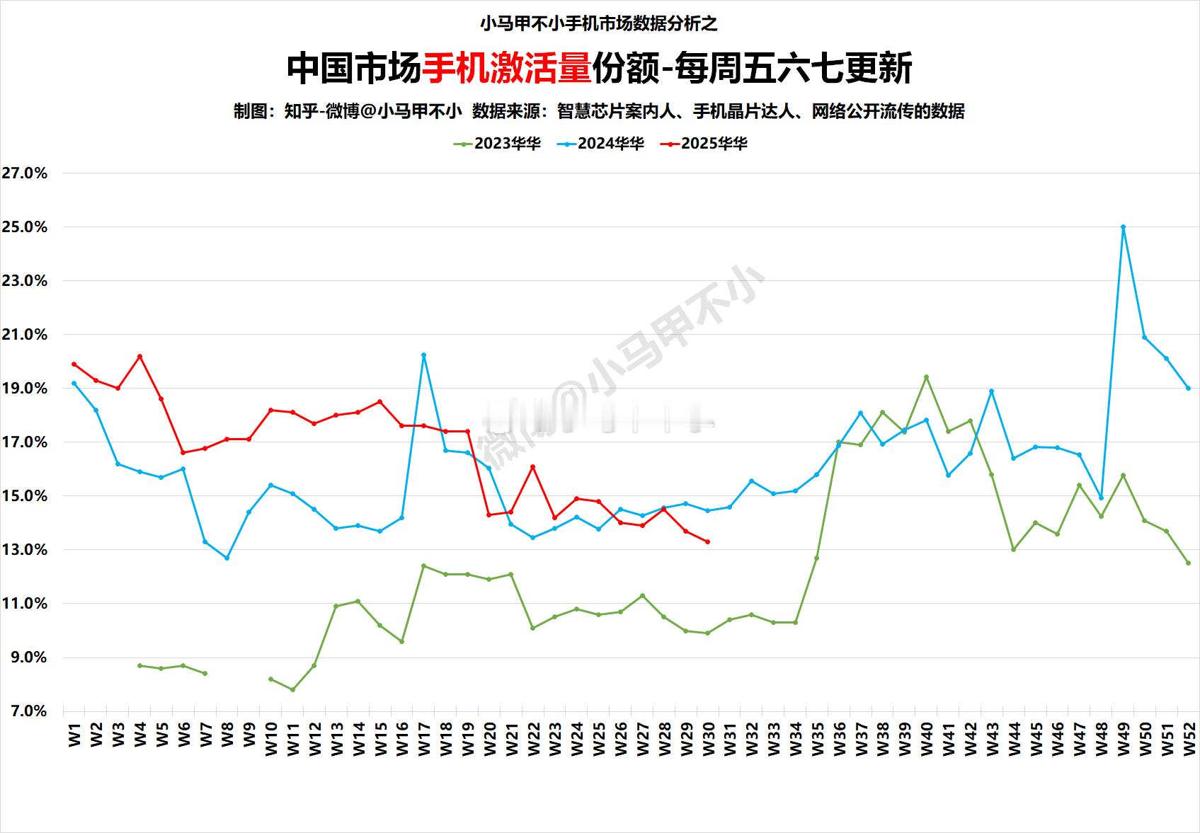 不予置评浅浅说一下吧，连续5周同比下滑。 ​​​