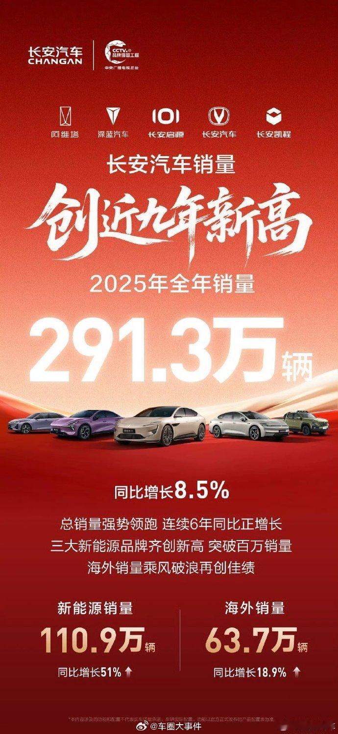 长安汽车2025年全年总销量291.3万辆，同比增长8.5%其中新能源销量110
