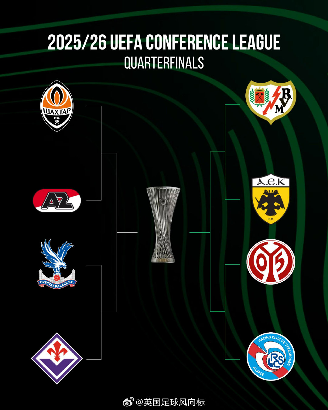 【欧协联，你看好哪队夺冠？】欧协联8强对阵出炉，8支球队来自8个不同的联赛（五大