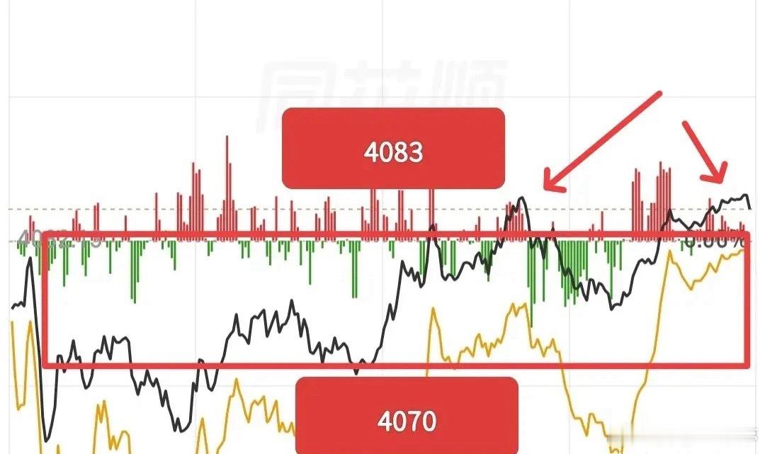 大盘要是走出连续小阳慢慢往上走，赚钱效应大概率会回暖。看大盘主要是为了防大跌，只