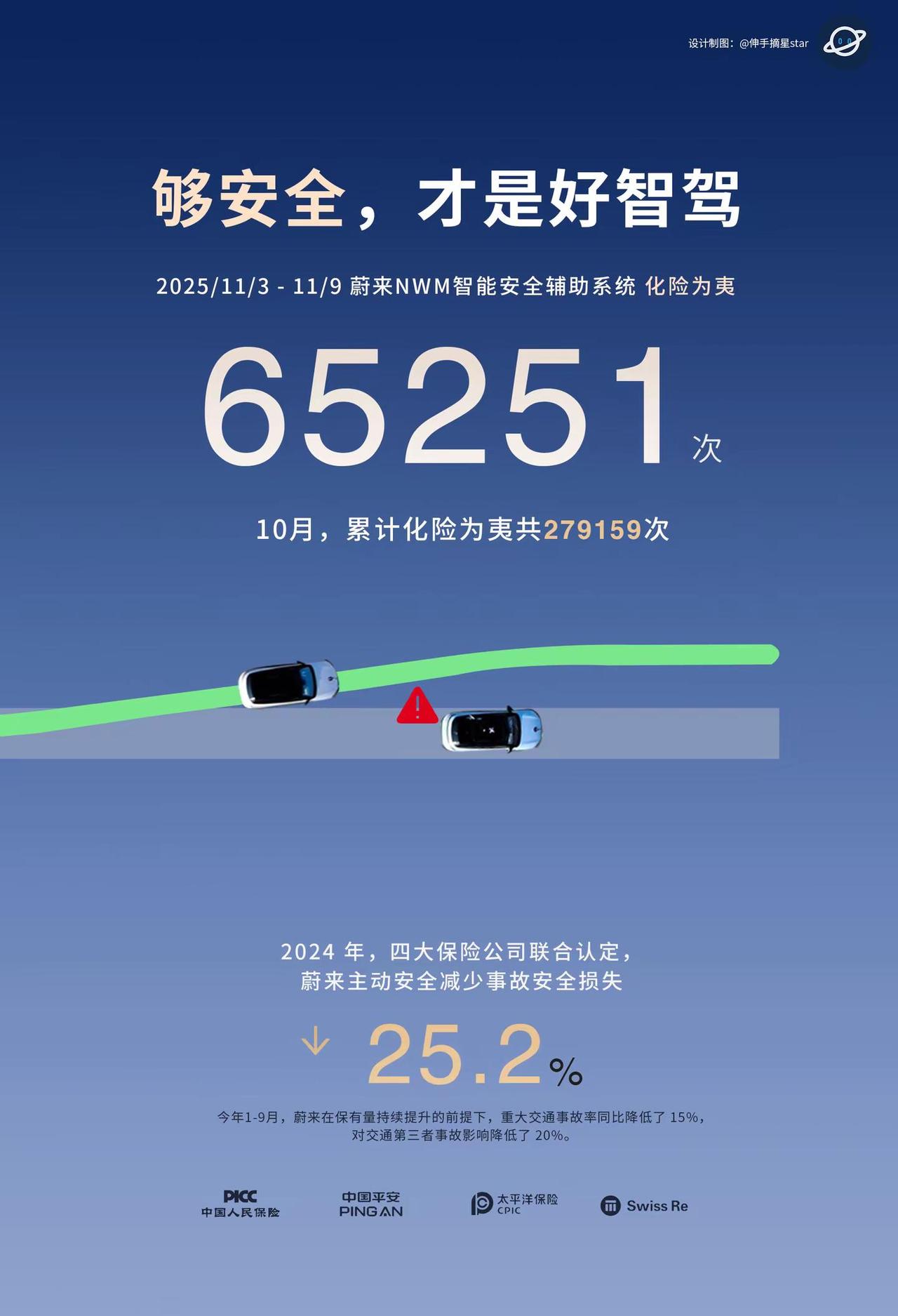 蔚来安全周榜不能停！够安全才是好智驾卷安全周榜，才是车企最需要卷起来的，蔚来在安