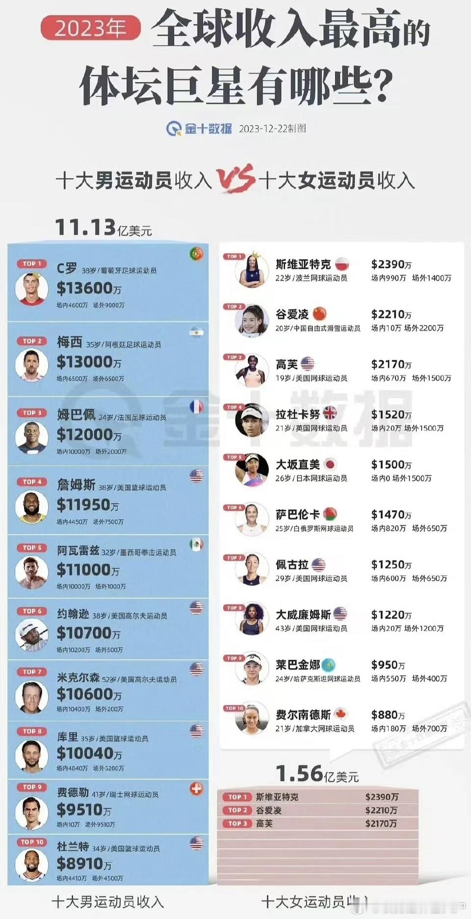 家有女娃的，知道该学什么了吧[doge][doge]并不是说你能拿到奖牌或者奖金