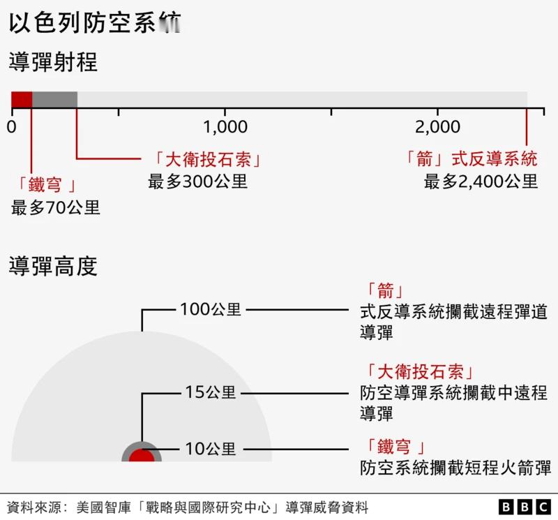 #以色列遍地防空设施黎巴嫩却难有#以色列有哪些导弹防御系统：“铁穹”、“大卫投石