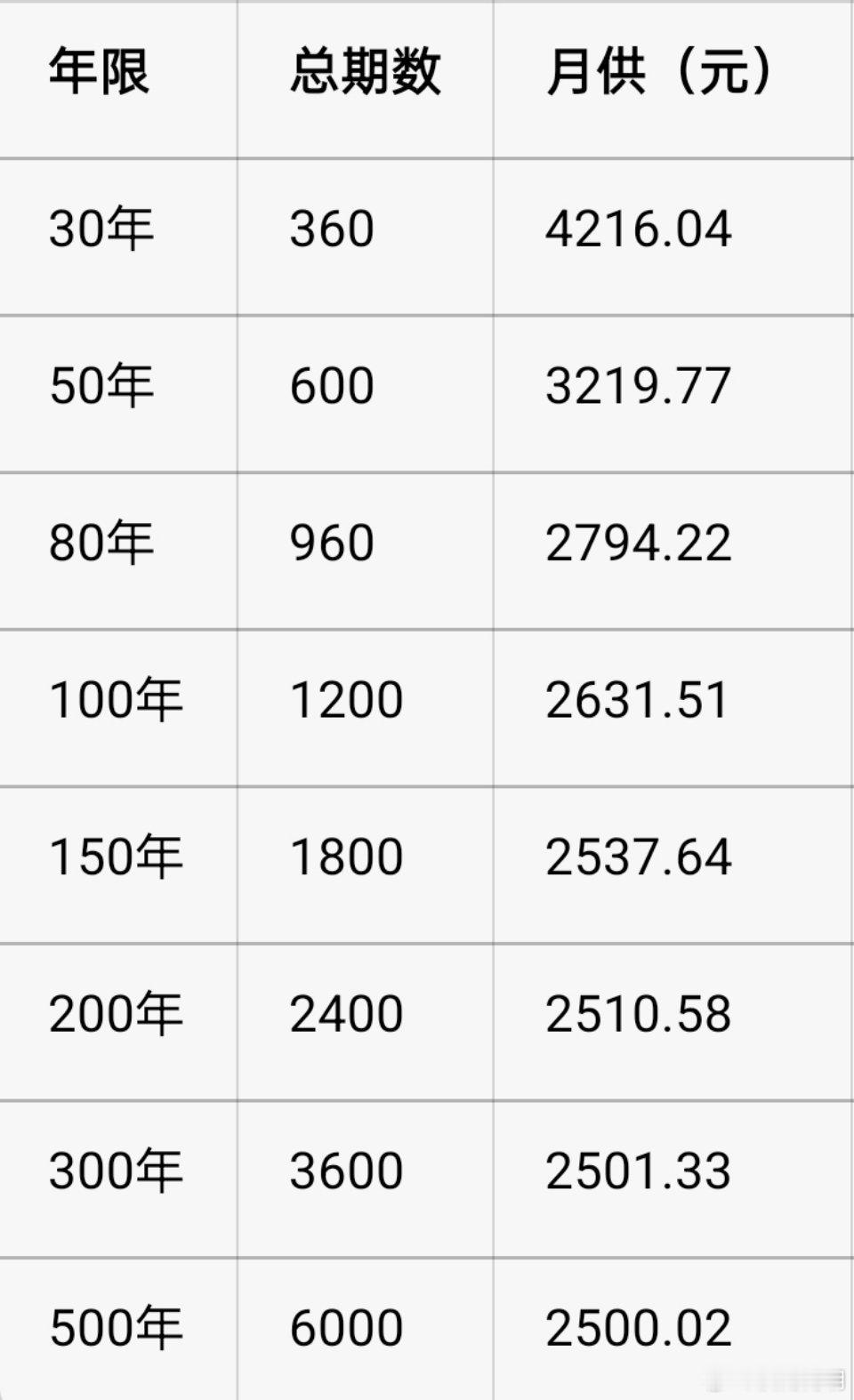 100万房贷，3%利率，等额本息，随着贷款时间拉长，每月还款无限接近2500，即