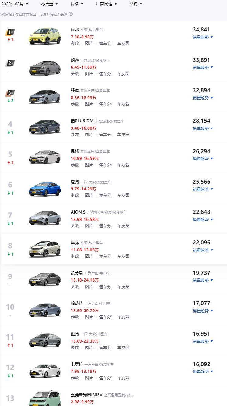 8月份的销量榜终于正式发布了，今天咱就花点时间，先来看看轿车榜的数据如何

从总